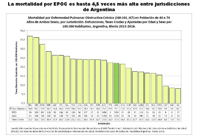 La mortalidad por EPOC es hasta 4, 5 veces más alta entre jurisdicciones de La mortalidad por EPOC es hasta 4, 5 veces más alta entre jurisdicciones de