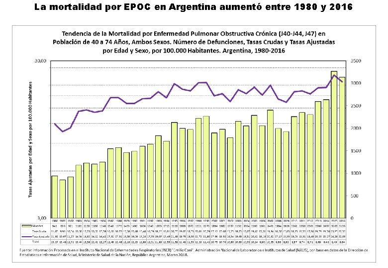 La mortalidad por EPOC en Argentina aumentó entre 1980 y 2016 