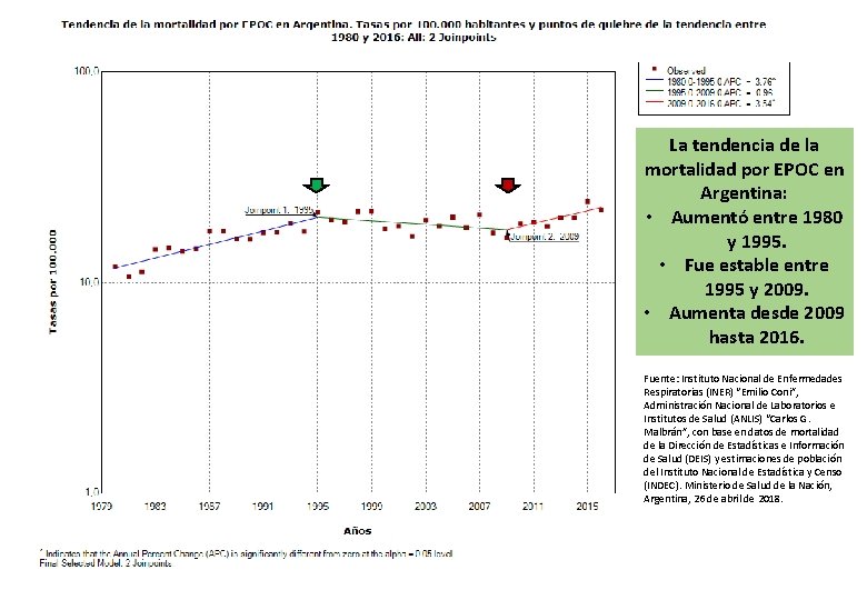 La tendencia de la mortalidad por EPOC en Argentina: • Aumentó entre 1980 y