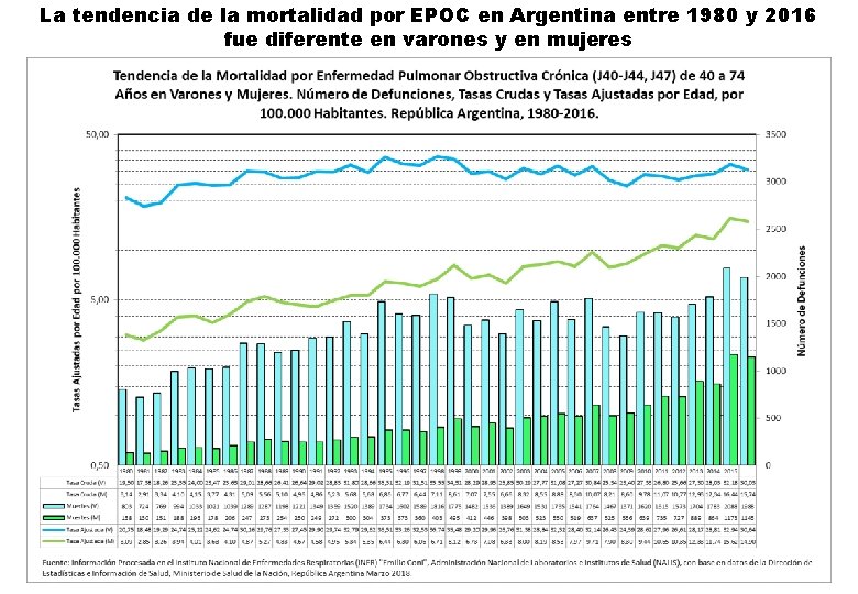 La tendencia de la mortalidad por EPOC en Argentina entre 1980 y 2016 fue
