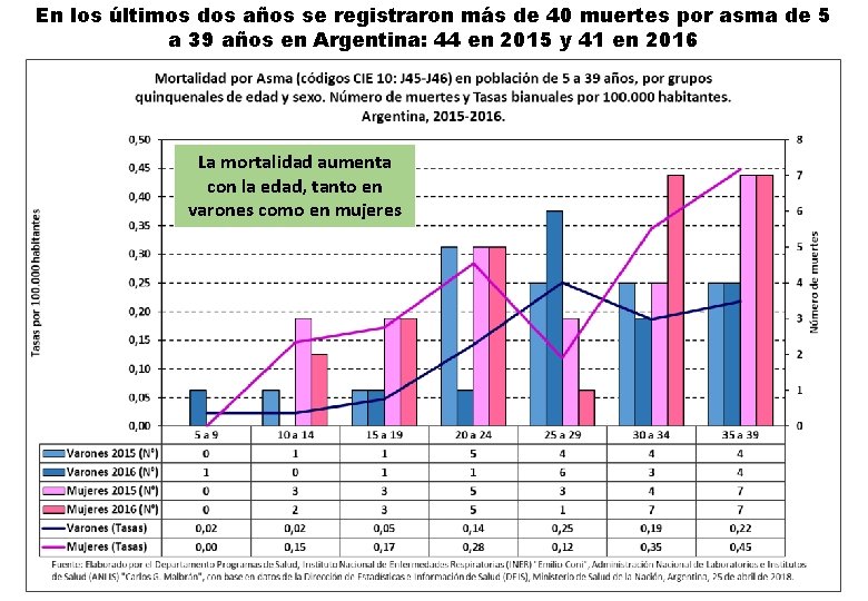 En los últimos dos años se registraron más de 40 muertes por asma de