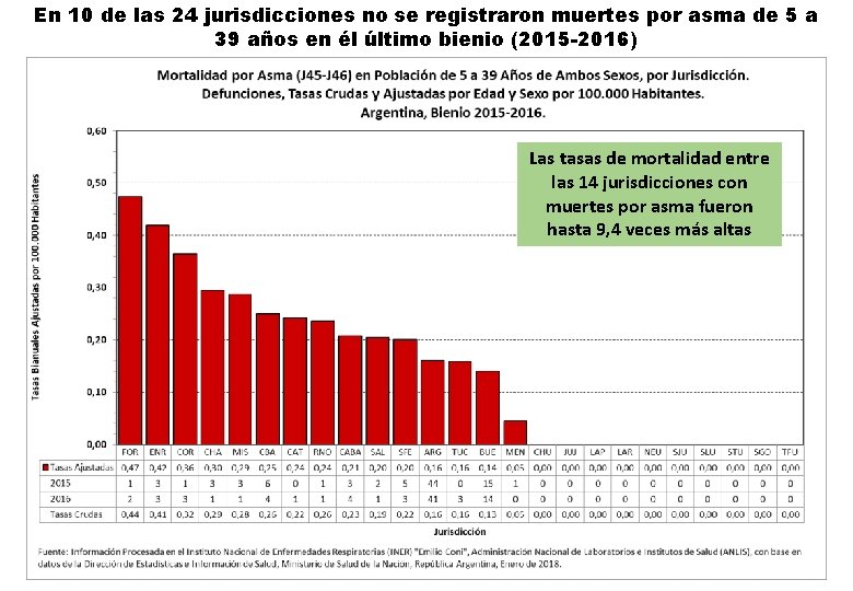 En 10 de las 24 jurisdicciones no se registraron muertes por asma de 5