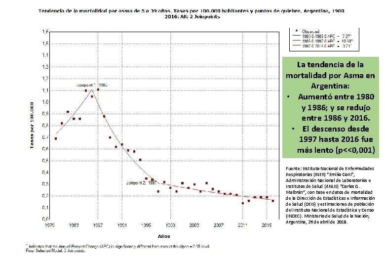 La tendencia de la mortalidad por Asma en Argentina: • Aumentó entre 1980 y La tendencia de la mortalidad por Asma en Argentina: • Aumentó entre 1980 y