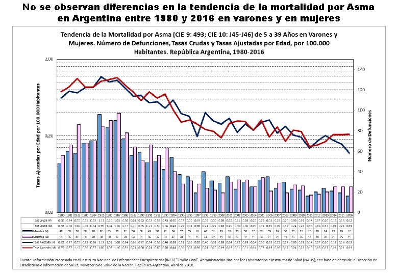 No se observan diferencias en la tendencia de la mortalidad por Asma en Argentina