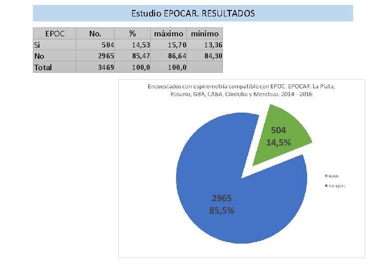 Estudio EPOCAR. RESULTADOS EPOC Si No Total No. 504 2965 3469 % 14, 53