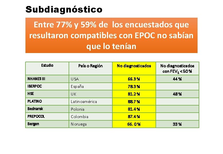 Subdiagnóstico Entre 77% y 59% de los encuestados que resultaron compatibles con EPOC no