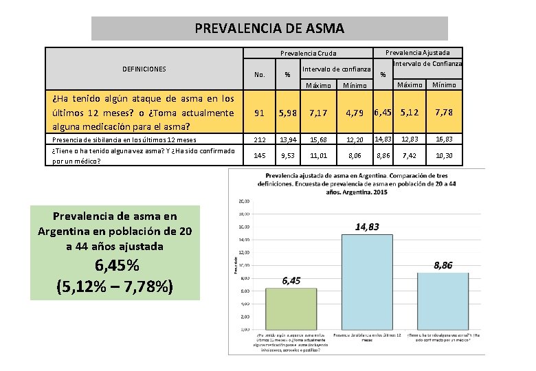 PREVALENCIA DE ASMA Prevalencia Cruda DEFINICIONES No. % Intervalo de confianza Máximo ¿Ha tenido