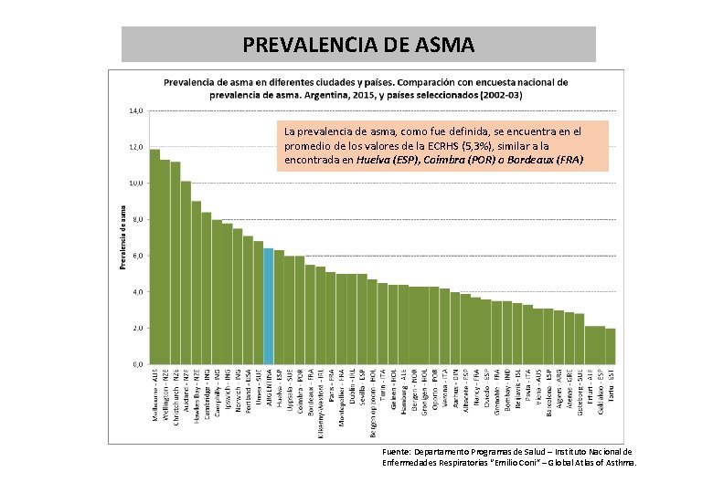 PREVALENCIA DE ASMA La prevalencia de asma, como fue definida, se encuentra en el