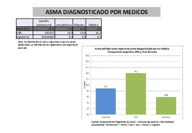 ASMA DIAGNOSTICADO POR MEDICOS Argentina USA Inglaterra tamaño poblacional prevalencia Máximo Mínimo 1521 9,