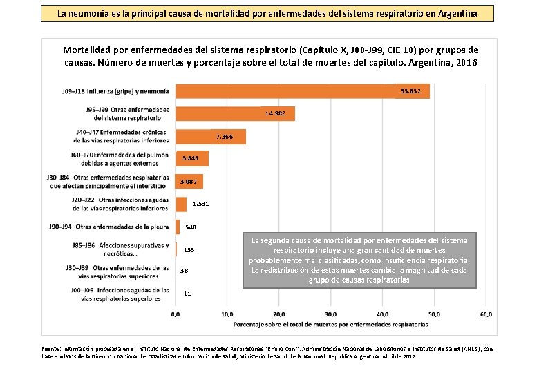 La neumonía es la principal causa de mortalidad por enfermedades del sistema respiratorio en