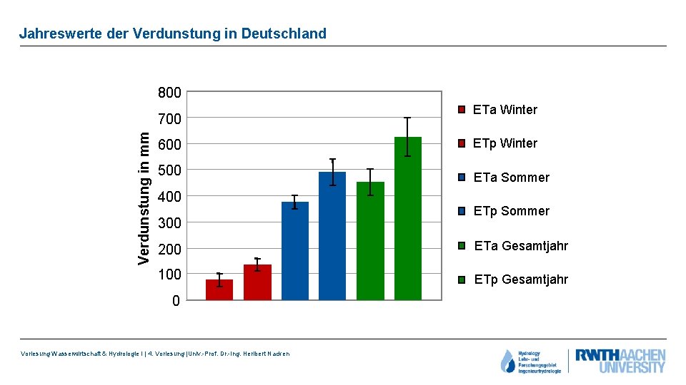 Jahreswerte der Verdunstung in Deutschland 800 Verdunstung in mm 700 ETa Winter 600 ETp