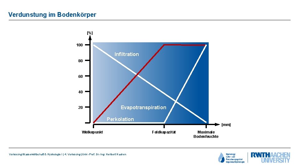 Verdunstung im Bodenkörper [%] 100 Infiltration 80 60 40 20 Evapotranspiration Perkolation [mm] Welkepunkt