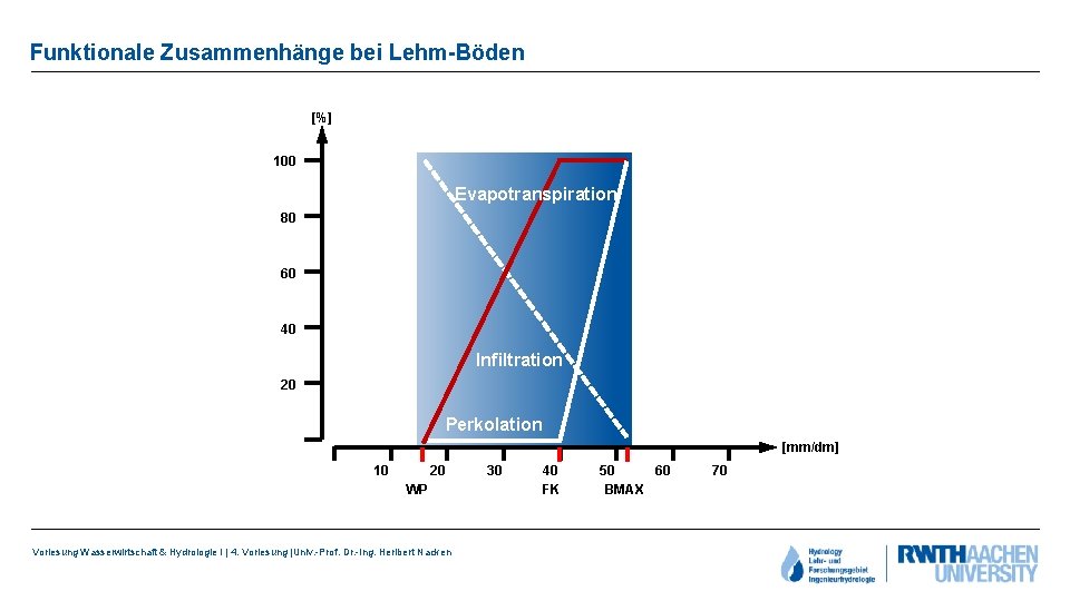 Funktionale Zusammenhänge bei Lehm-Böden [%] 100 Evapotranspiration 80 60 40 Infiltration 20 Perkolation [mm/dm]