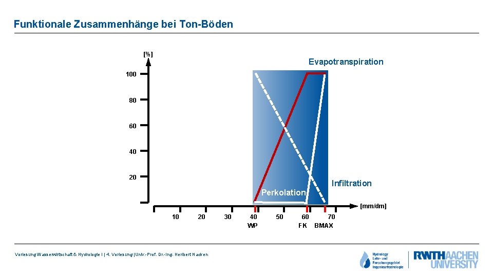 Funktionale Zusammenhänge bei Ton-Böden [%] Evapotranspiration 100 80 60 40 20 Infiltration Perkolation [mm/dm]