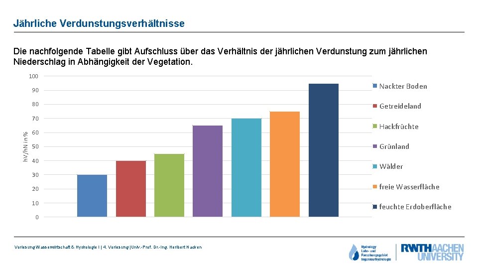 Jährliche Verdunstungsverhältnisse Die nachfolgende Tabelle gibt Aufschluss über das Verhältnis der jährlichen Verdunstung zum