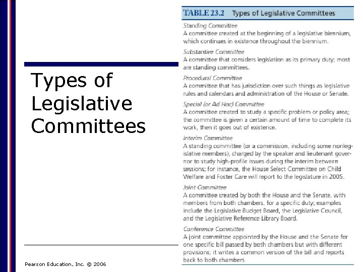 Types of Legislative Committees Pearson Education, Inc. © 2006 