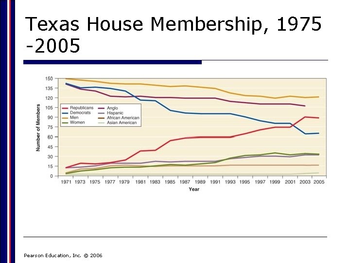 Texas House Membership, 1975 -2005 Pearson Education, Inc. © 2006 