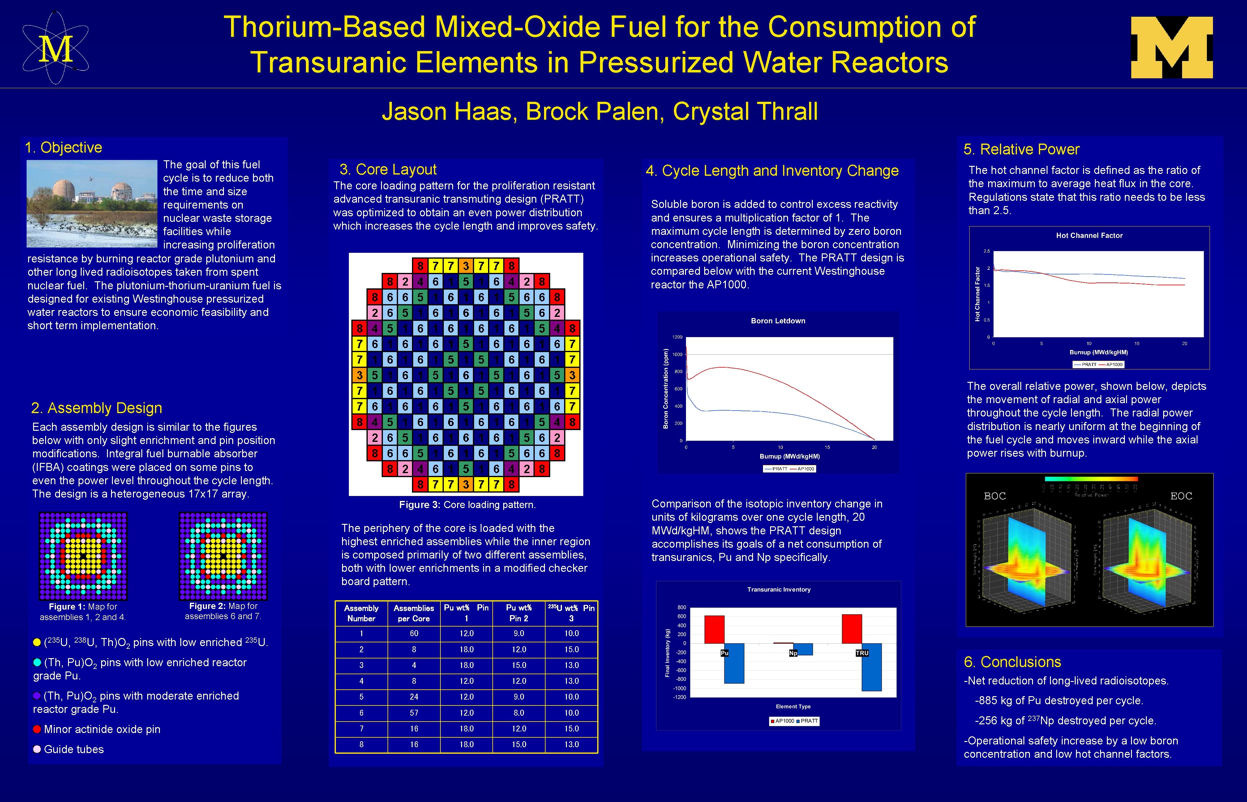 Thorium-Based Mixed-Oxide Fuel for the Consumption of Transuranic Elements in Pressurized Water Reactors Jason
