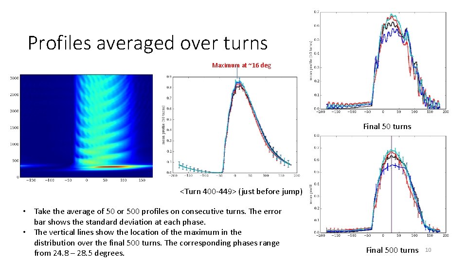 Profiles averaged over turns Maximum at ~16 deg Final 50 turns <Turn 400 -449>