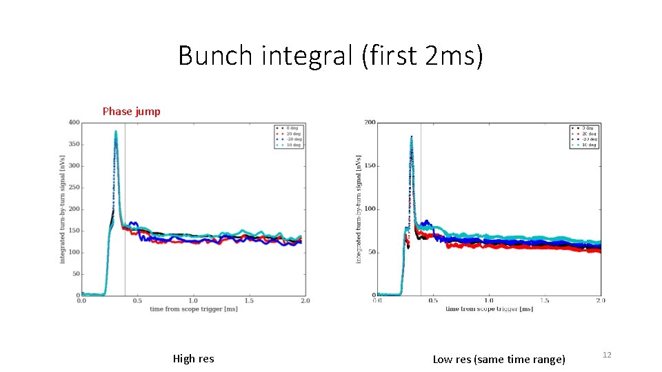 Bunch integral (first 2 ms) Phase jump High res Low res (same time range)