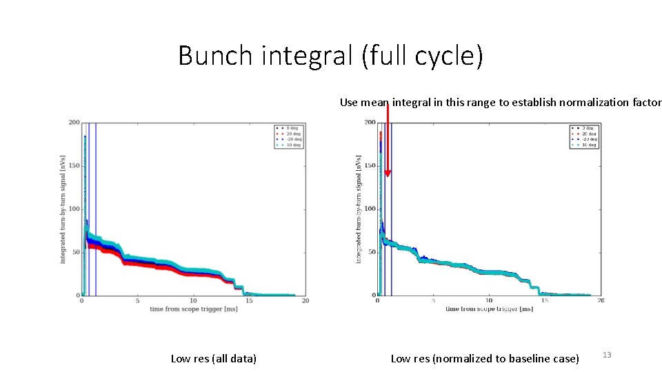 Bunch integral (full cycle) Use mean integral in this range to establish normalization factor