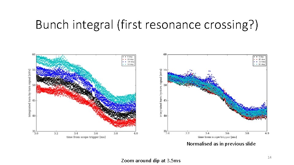 Bunch integral (first resonance crossing? ) Normalised as in previous slide Zoom around dip