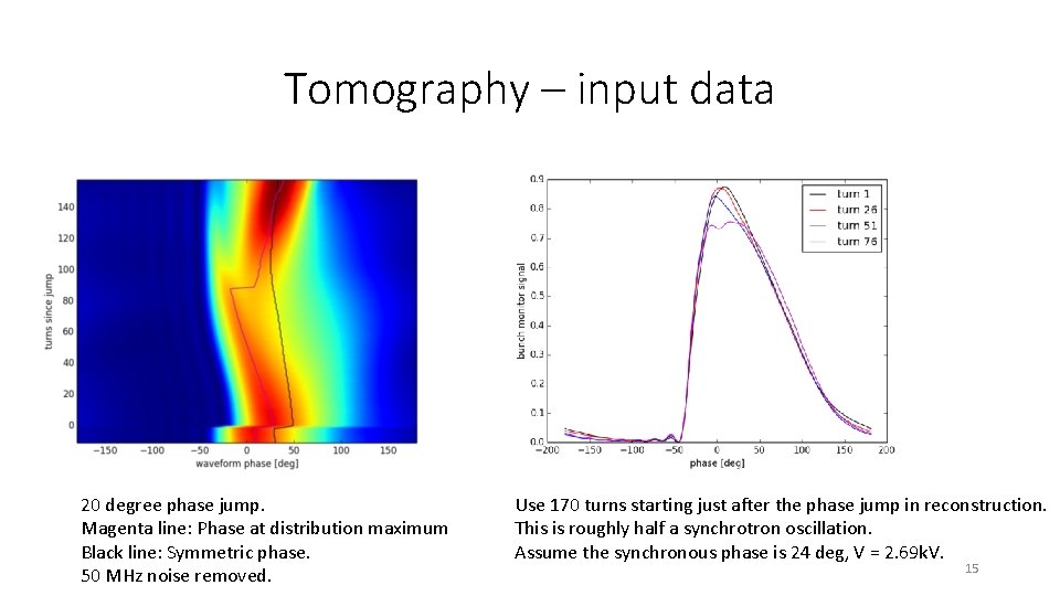 Tomography – input data 20 degree phase jump. Magenta line: Phase at distribution maximum