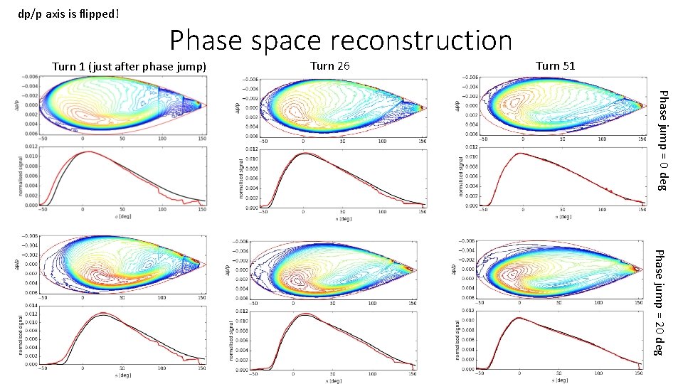 dp/p axis is flipped! Phase space reconstruction Turn 1 (just after phase jump) Turn