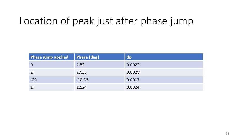 Location of peak just after phase jump Phase jump applied Phase [deg] dp 0
