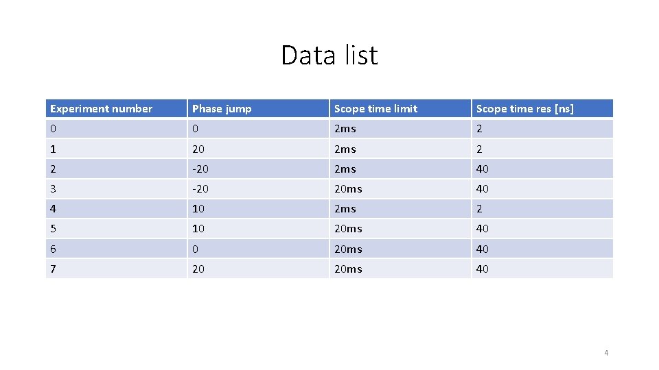 Data list Experiment number Phase jump Scope time limit Scope time res [ns] 0