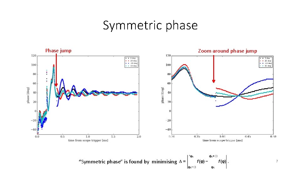 Symmetric phase Phase jump Zoom around phase jump “Symmetric phase” is found by minimising