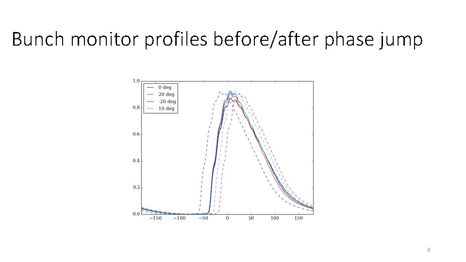 Bunch monitor profiles before/after phase jump 8 