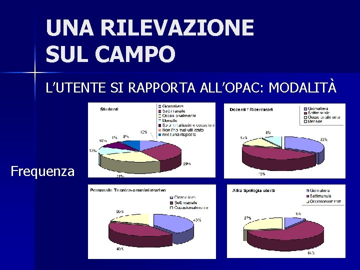 UNA RILEVAZIONE SUL CAMPO L’UTENTE SI RAPPORTA ALL’OPAC: MODALITÀ Frequenza 