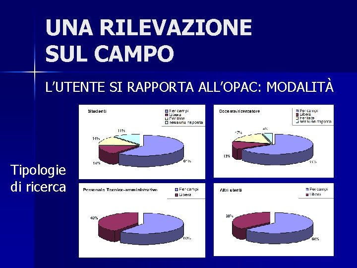 UNA RILEVAZIONE SUL CAMPO L’UTENTE SI RAPPORTA ALL’OPAC: MODALITÀ Tipologie di ricerca 