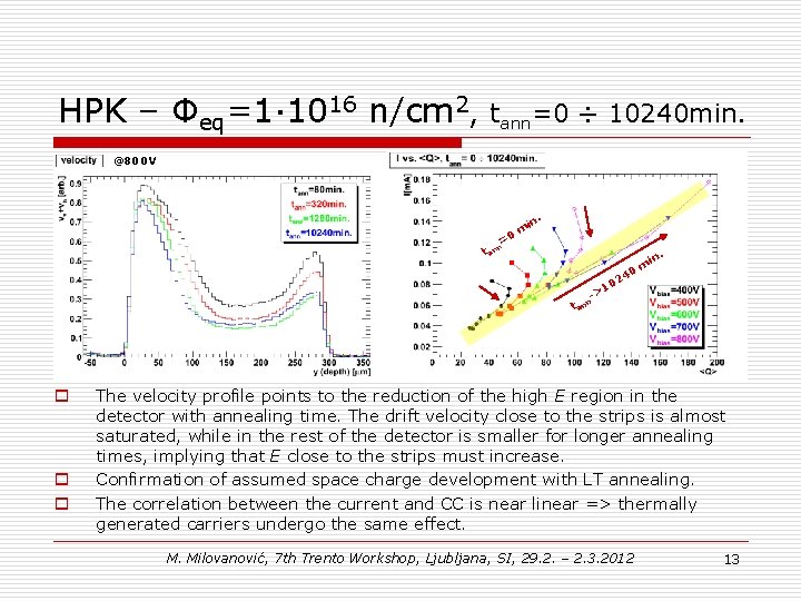 HPK – Φeq=1∙ 1016 n/cm 2, tann=0 ÷ 10240 min. @800 V =0 .