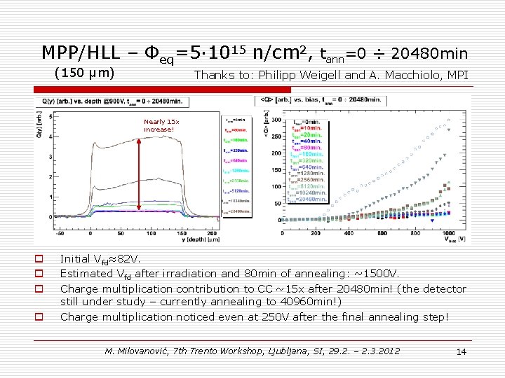 MPP/HLL – Φeq=5∙ 1015 n/cm 2, tann=0 ÷ 20480 min (150 μm) Thanks to: