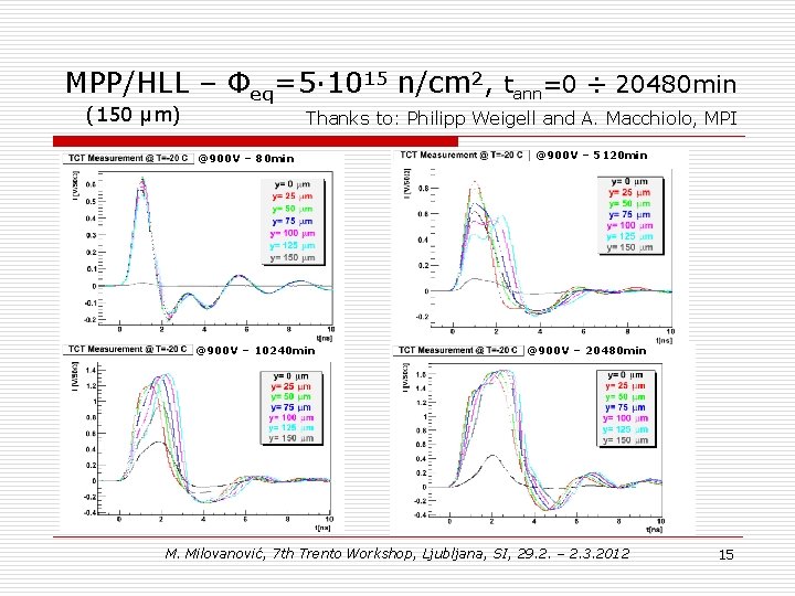 MPP/HLL – Φeq=5∙ 1015 n/cm 2, tann=0 ÷ 20480 min (150 μm) Thanks to: