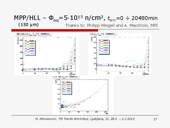 MPP/HLL – Φeq=5∙ 1015 n/cm 2, tann=0 ÷ 20480 min (150 μm) Thanks to: