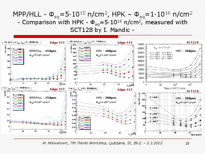 MPP/HLL - Φeq=5∙ 1015 n/cm 2, HPK – Φeq=1∙ 1016 n/cm 2 - Comparison