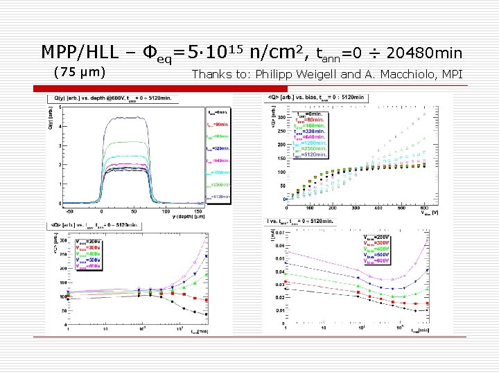 MPP/HLL – Φeq=5∙ 1015 n/cm 2, tann=0 ÷ 20480 min (75 μm) Thanks to: