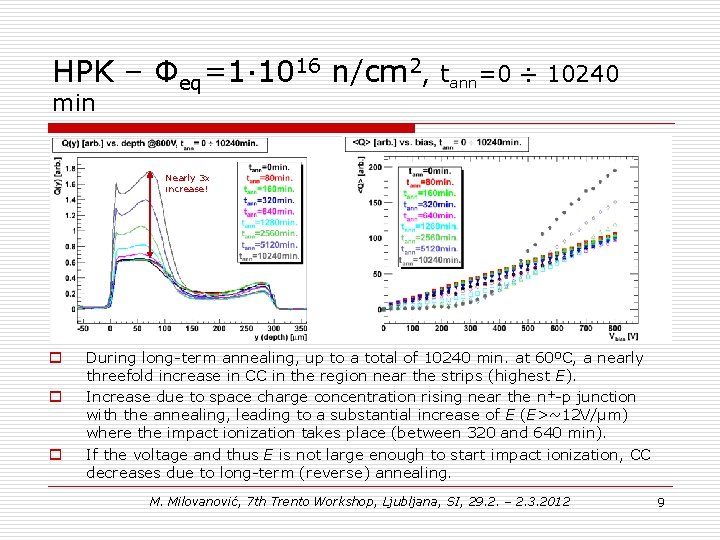 HPK – Φeq=1∙ 1016 n/cm 2, min tann=0 ÷ 10240 Nearly 3 x increase!