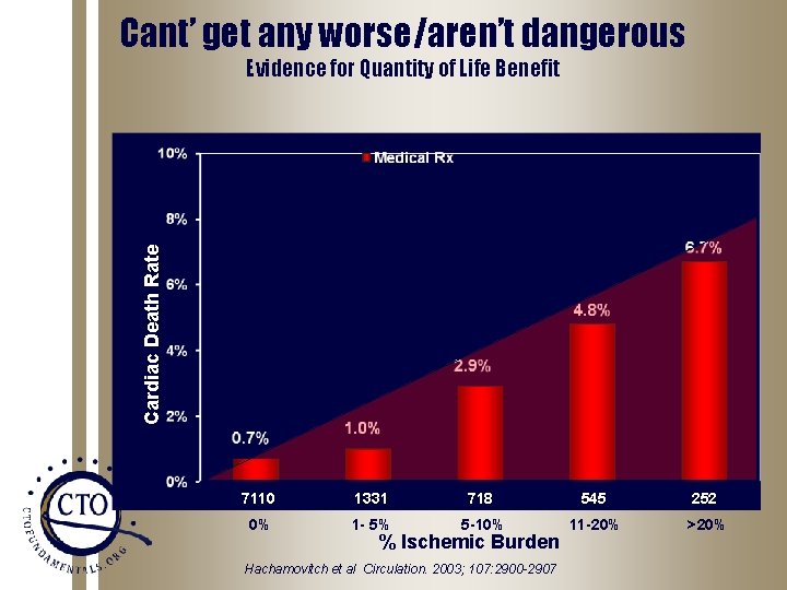 Cant’ get any worse/aren’t dangerous Cardiac Death Rate Evidence for Quantity of Life Benefit