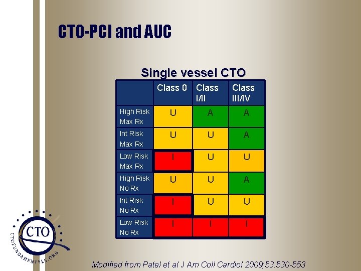 CTO-PCI and AUC Single vessel CTO Class 0 Class I/II Class III/IV High Risk