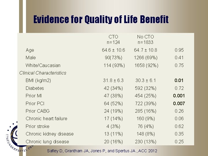 Evidence for Quality of Life Benefit CTO n=124 No CTO n=1833 Age 64. 6