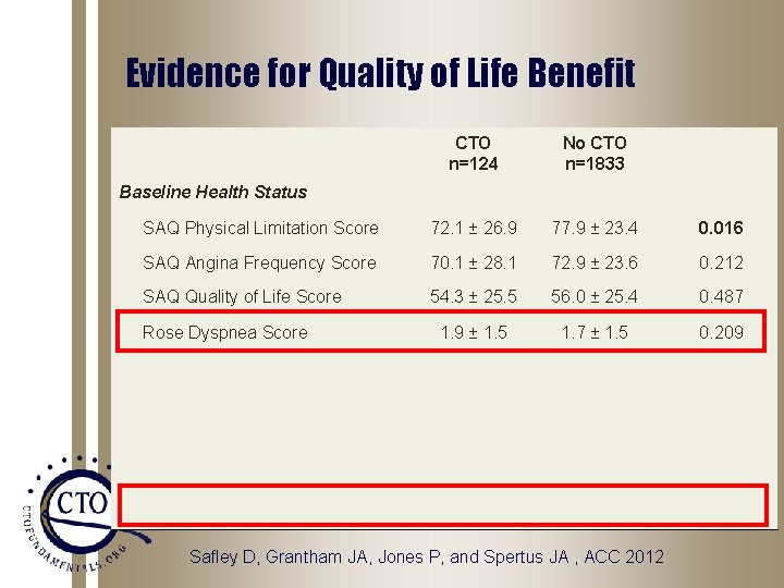 Evidence for Quality of Life Benefit CTO n=124 No CTO n=1833 SAQ Physical Limitation