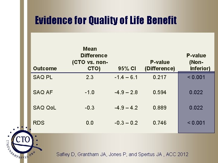Evidence for Quality of Life Benefit Mean Difference (CTO vs. non. CTO) 95% CI