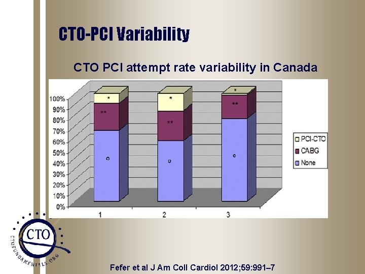 CTO-PCI Variability CTO PCI attempt rate variability in Canada Fefer et al J Am