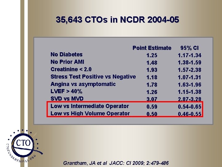 35, 643 CTOs in NCDR 2004 -05 Point Estimate No Diabetes 1. 25 No