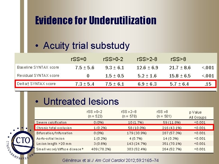 Evidence for Underutilization • Acuity trial substudy r. SS=0 Baseline SYNTAX score 7. 5