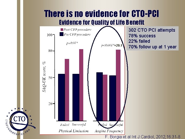 There is no evidence for CTO-PCI Evidence for Quality of Life Benefit +29. 1